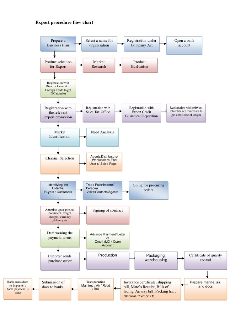 Import Export Flow Chart Procedure