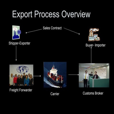 Export process overview