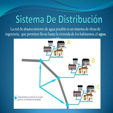 Sistema de Distribucion