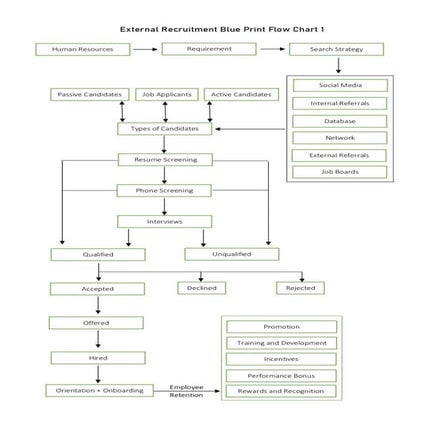 External Recruitment - Flow Chart Process | PDF
