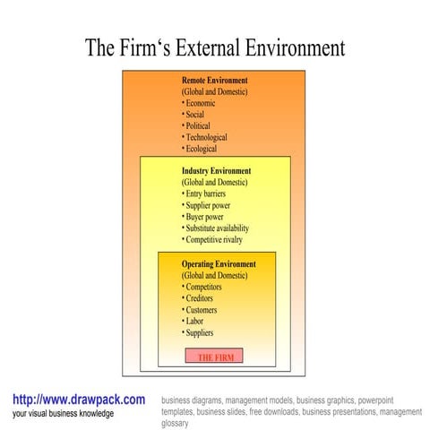 External environment diagram