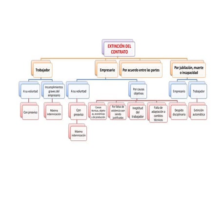 Extinción del contrato