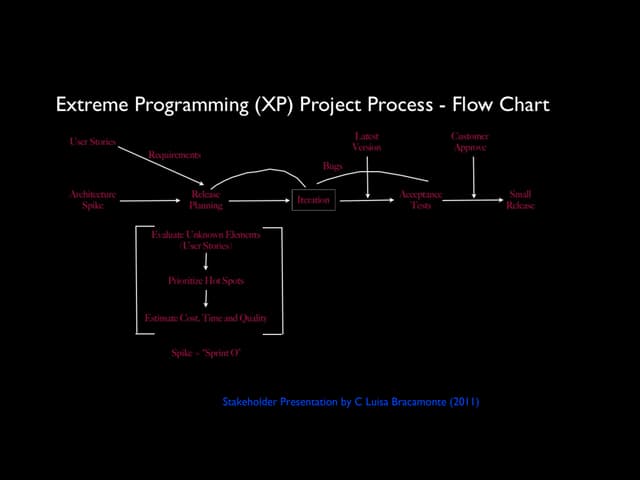 Extreme Programming (XP)  Project Process Flow Chart