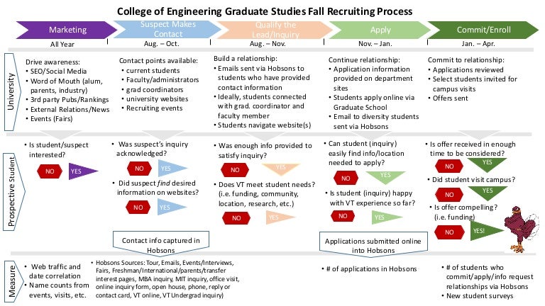 Graduate Student Recruitment Process-Checklist Sample