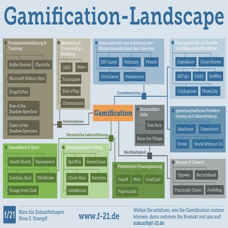 Gamification-Landscape