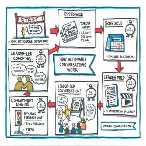 How Conversations Workdiagram | PDF