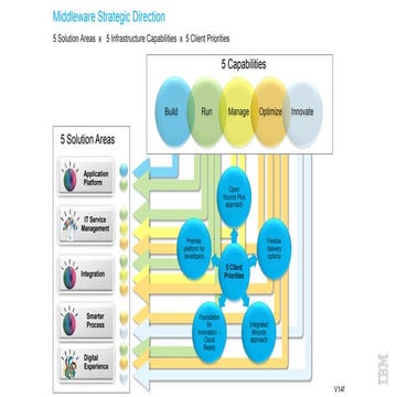 Systems Middleware overview in a nutshell