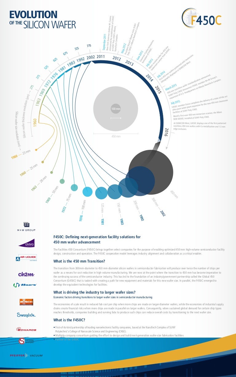 Evolution of the Silicon Wafer