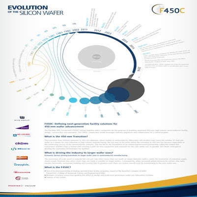 Evolution of the Silicon Wafer | PDF