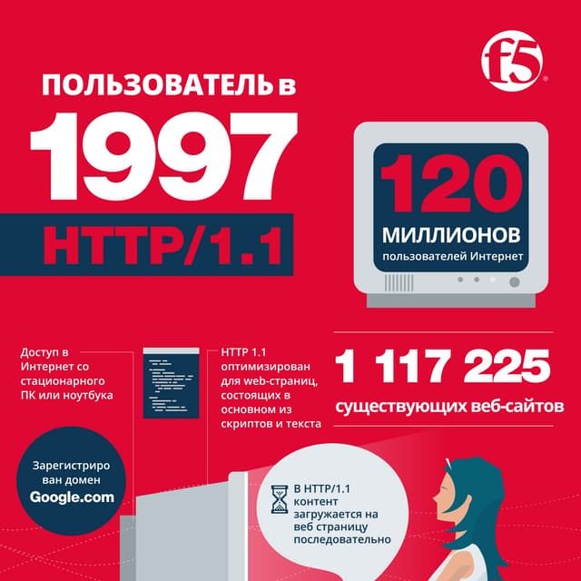 Инфографика: переход на HTTP/2