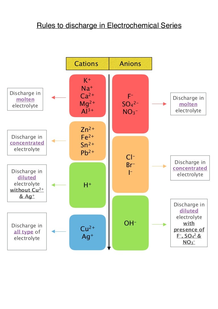 Form 4 Chapter 6 Chemistry Electrochemical Series