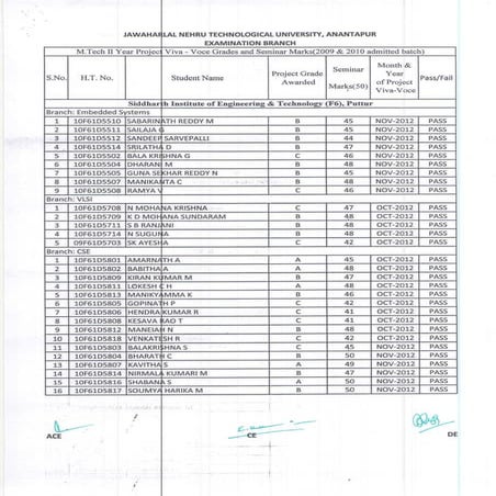 M.TECH. PROJECT VIVA VOCE GRADES | PDF
