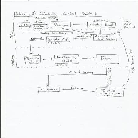 SOP Visual Representation DRAFT 1 | PDF