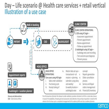 Day Life scenario slide rendition (Business Process)