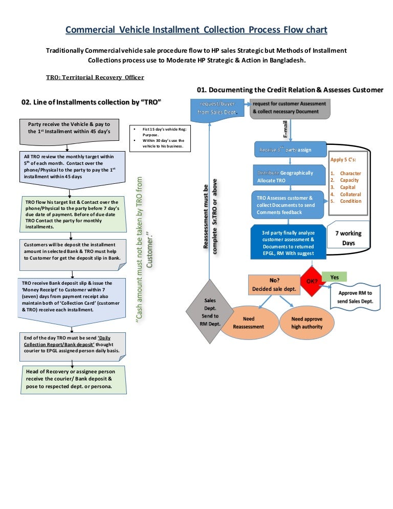 Commercial Vehicle Installment Collection Process Flow chart
