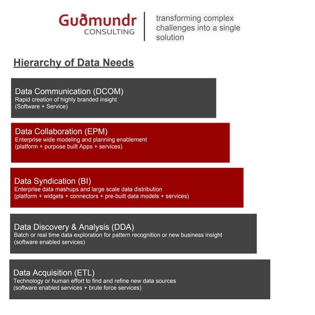 Hierarchy of Data Needs
