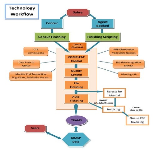 Technology Workflow | PDF
