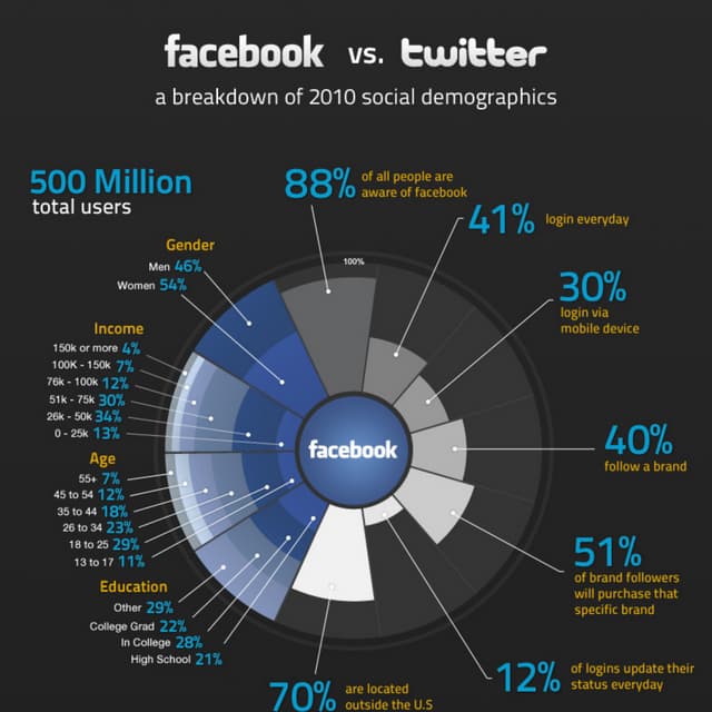 Facebook VS. Twitter. A look at social demographics
