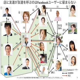 店に友達が友達を呼ぶのはFacebookユーザーに留まらない