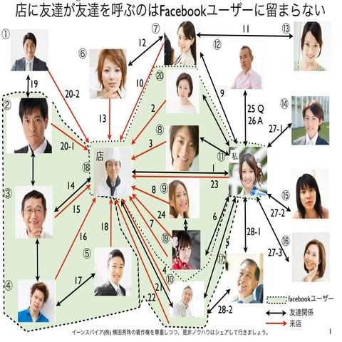 店に友達が友達を呼ぶのはFacebookユーザーに留まらない