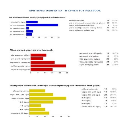 Ερωτηματολόγιο για τη χρήση του Facebook