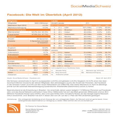 Facebook - Die Welt im Überblick (Update April 2012)
