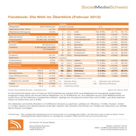 Facebook  - Die Welt im Überblick (Update Februar 2012)