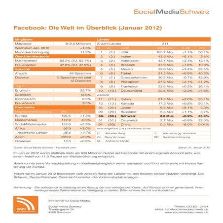 Facebook - Die Welt im Überblick  (Update Januar 2012)