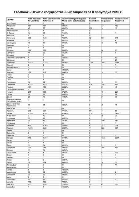 Facebook Government Report за II полугодие 2016 года