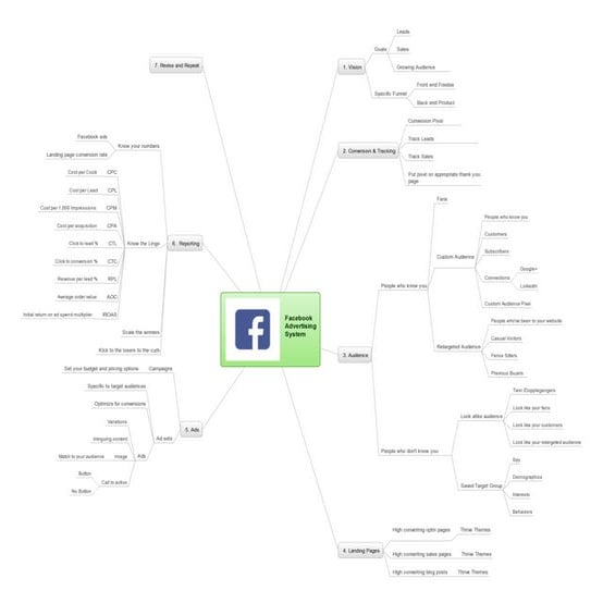 Mindmap of the Facebook Advertising System