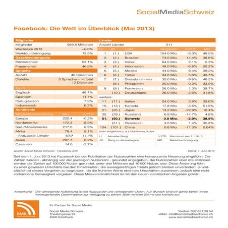 Facebook: Die Welt im Überblick (Mai 2013)