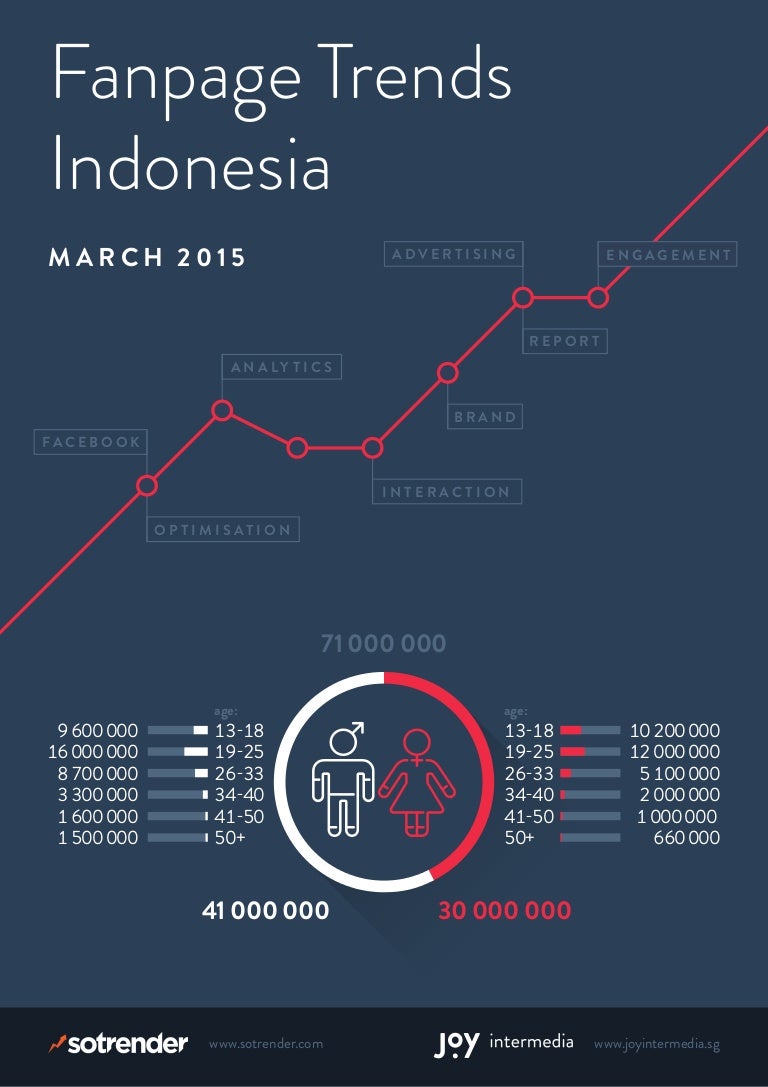 Social Media Indonesia Facebook Fanpage March 2015