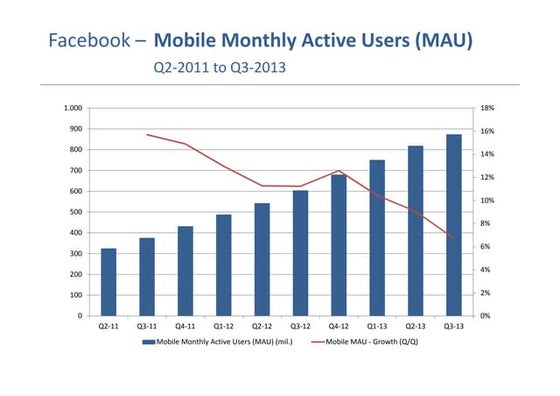 Facebook MAU versus DAU Ratio 2011 to 2013 | PDF