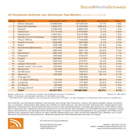 Facebook: 25 Facebook-Auftritte von Schweizer Top-Marken (Update 31. Mai 2013)