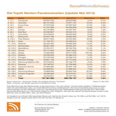 Facebook: Die Top25 Marken-Facebookseiten (Update Mai 2013)