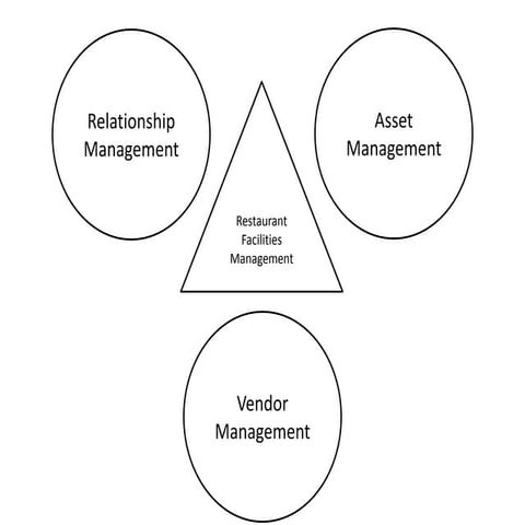 Restaurant Facilities Management