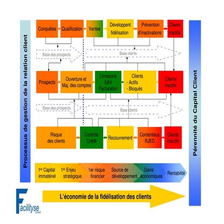 Les processus de gestion de la relation client | PDF