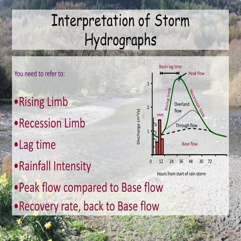 Hydrograph explanation and animation | PPT