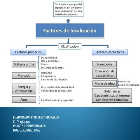 Factores de localizacion | PPTX
