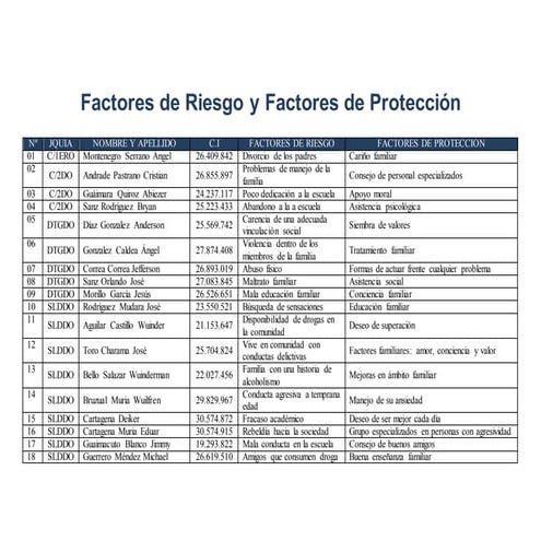Factores de riesgo y factores de protección | DOCX