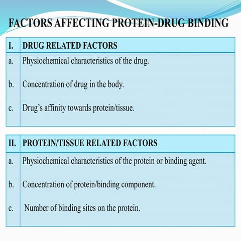 Factors affecting protein drug binding and rotein drug binding