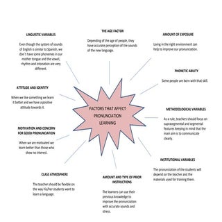 Factors that affect pronunciation