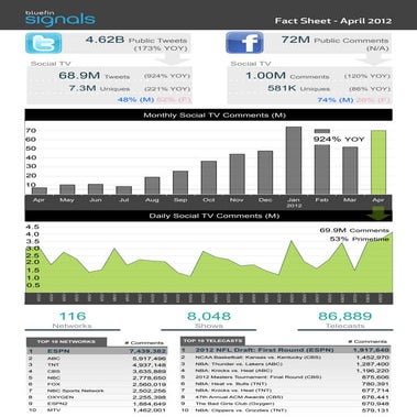 Social TV Fact Sheet: April 2012