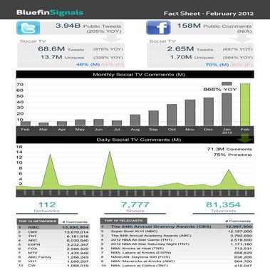 Social TV Fact Sheet: February 2012