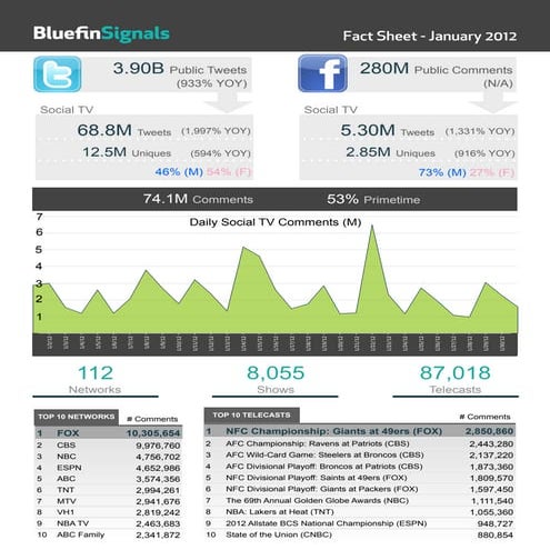 Social TV Fact Sheet: January 2012