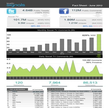 Social TV Fact Sheet: June 2012