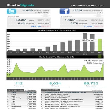 Social TV Fact Sheet: March 2012