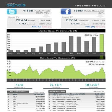 Social TV Fact Sheet: May 2012