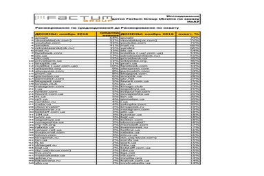 Повний рейтинг відвідуваності сайтів у листопаді 2016