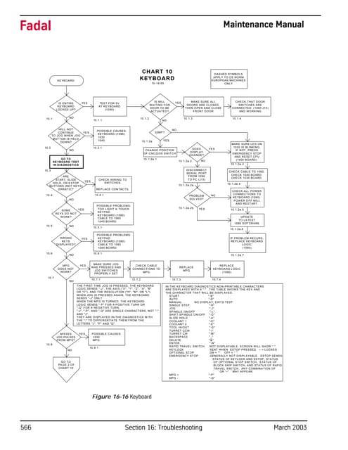 Download Fadal DATC Troubleshooting Chart.pdf